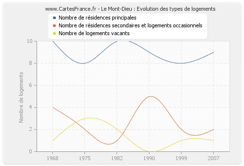 Le Mont-Dieu : Evolution des types de logements